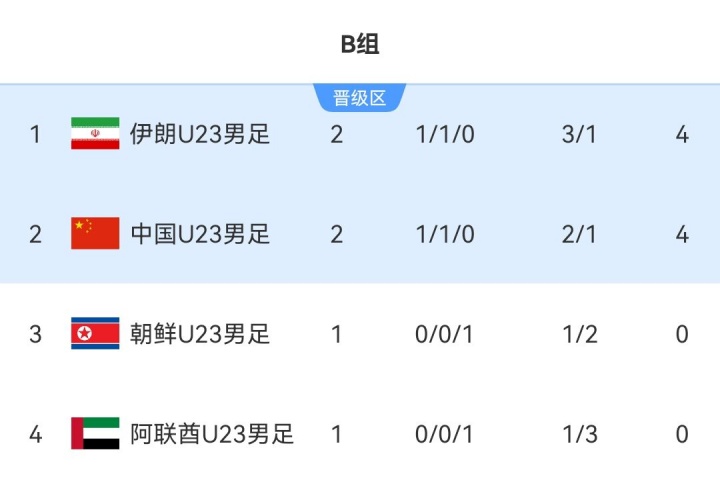 亚运男足B组积分:中国、伊朗同积4分,中国U23净胜球落后位列第2 亚运男足B组积分:中国、伊朗同积4分,中国U23净胜球落后位列第2