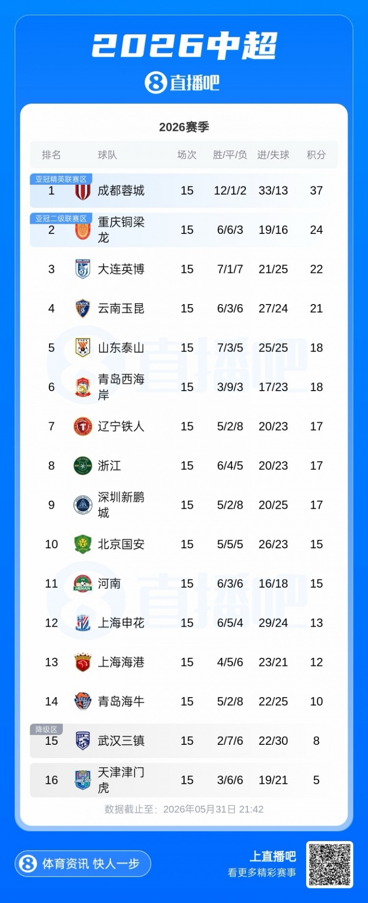 蓉城13分优势领跑中超半程积分榜
