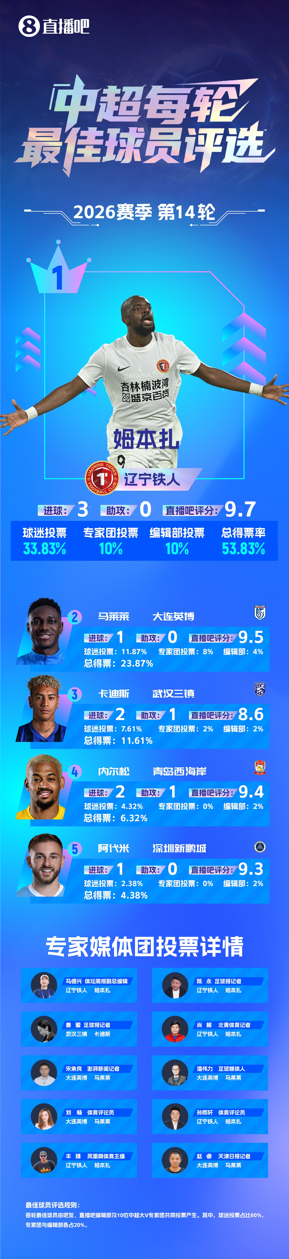 直播吧中超第14轮最佳:姆本扎戴帽连续2轮当选!2场5球率队连胜