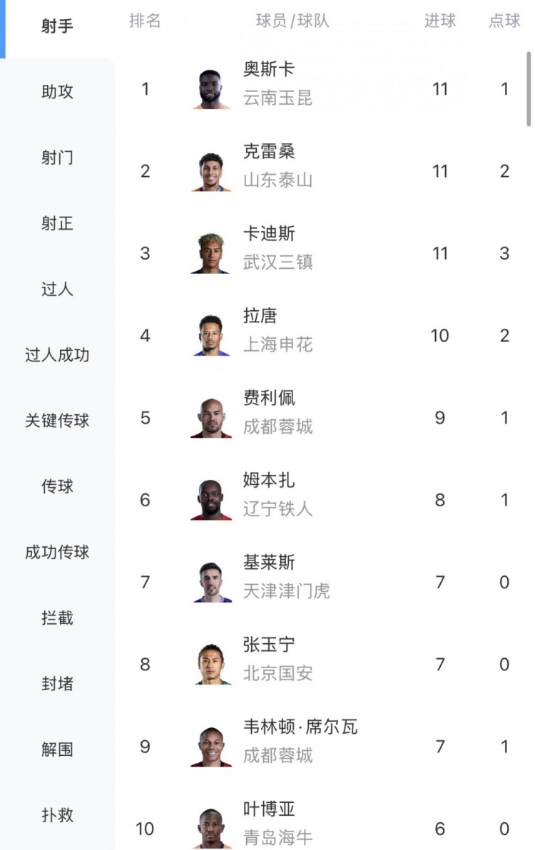 中超14轮射手榜:三人11球并驾齐驱,张玉宁7球入围