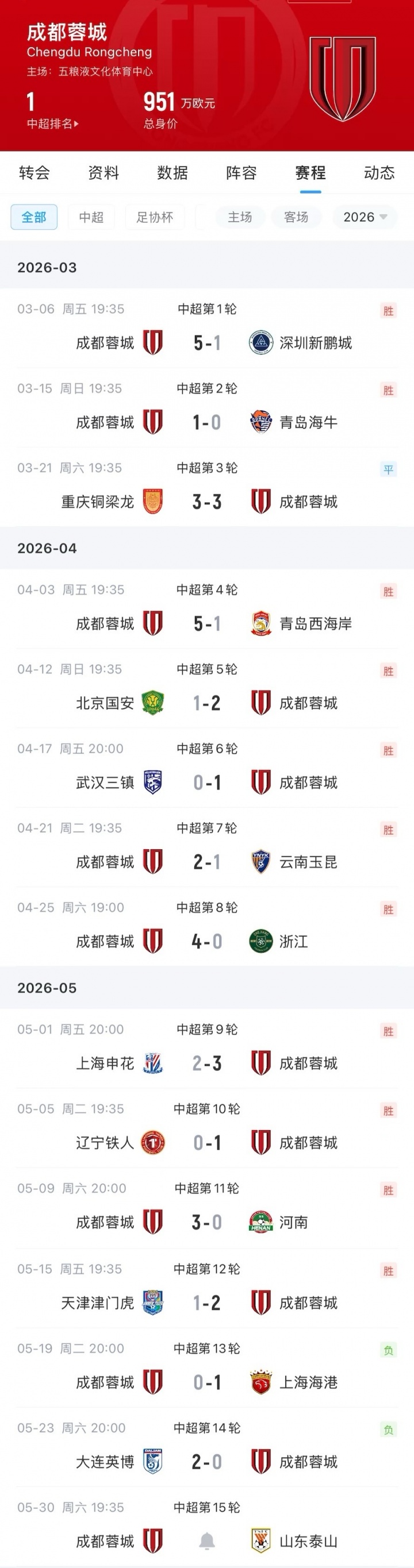 蓉城两连败后迎战泰山,能否止颓?