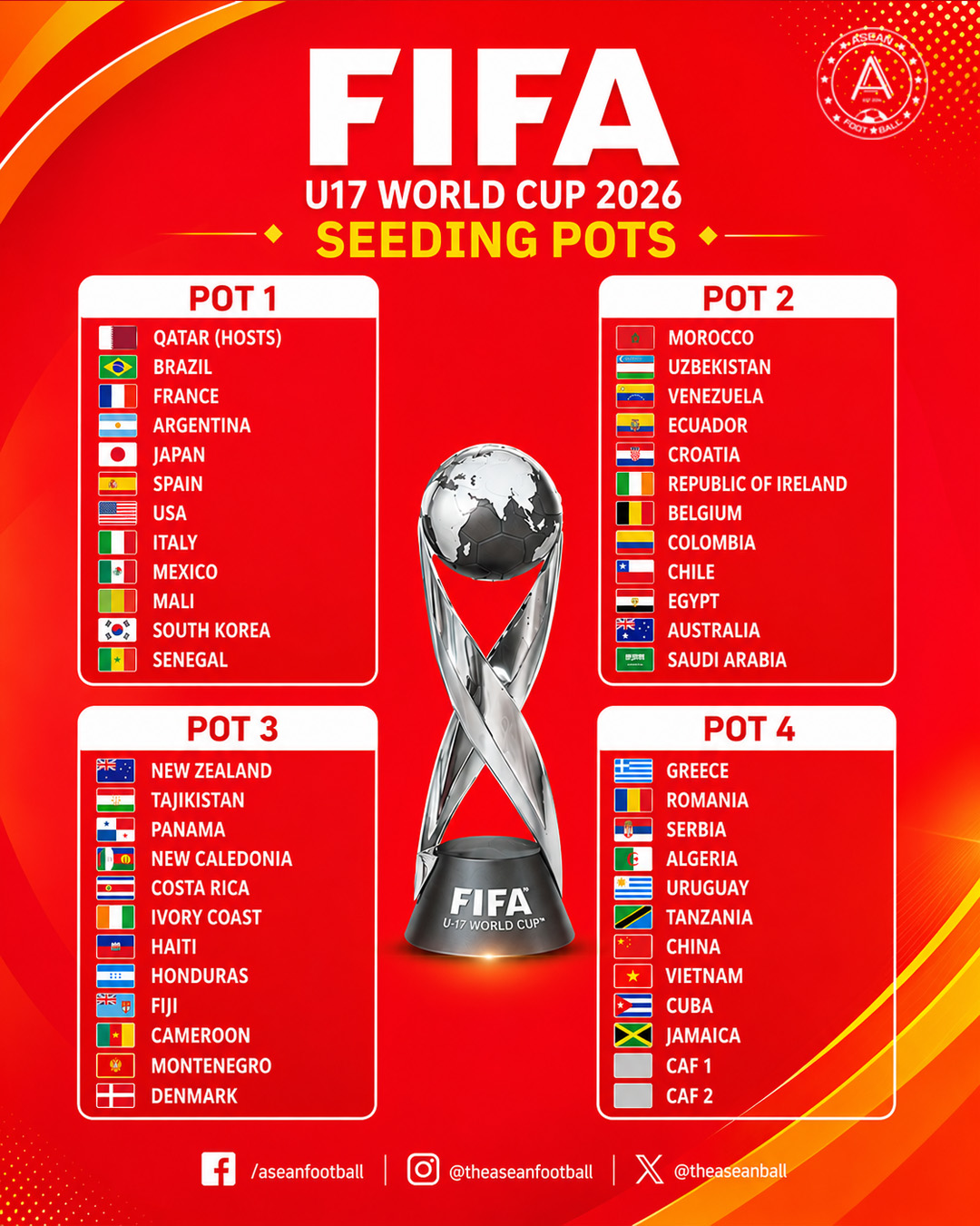 U17世界杯抽签分档揭晓:中国男足位列第四档