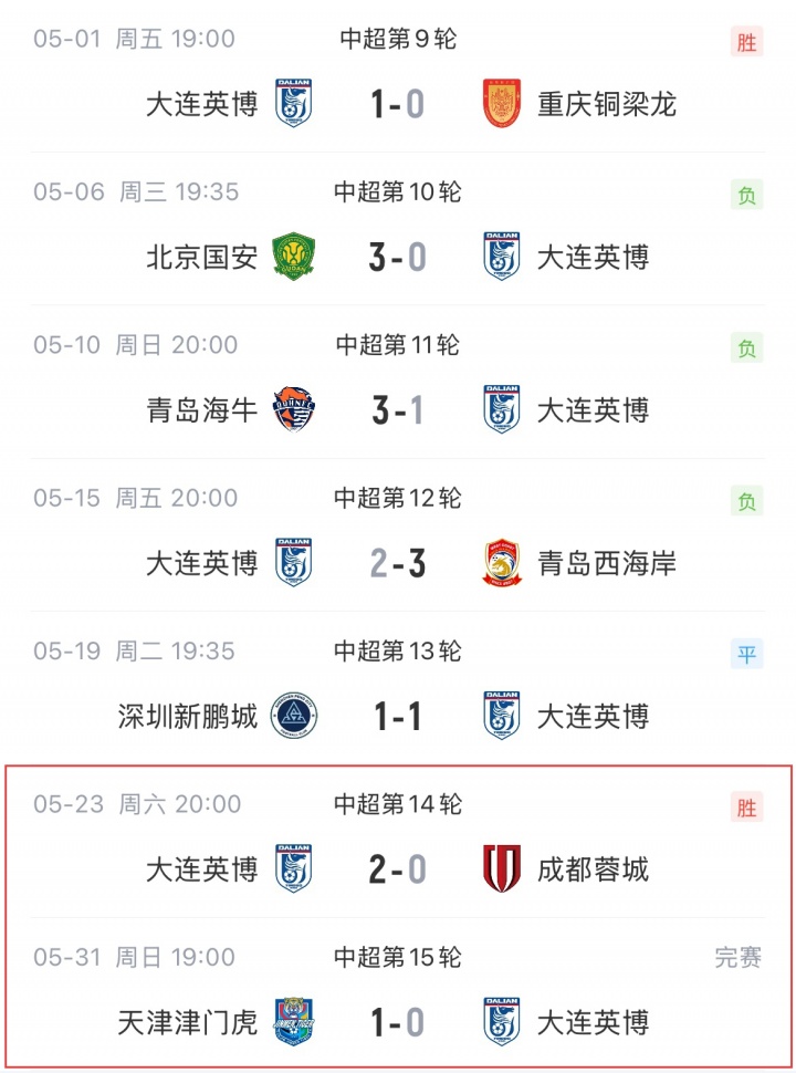 大连英博起伏大:胜榜首后送津门虎主场首胜