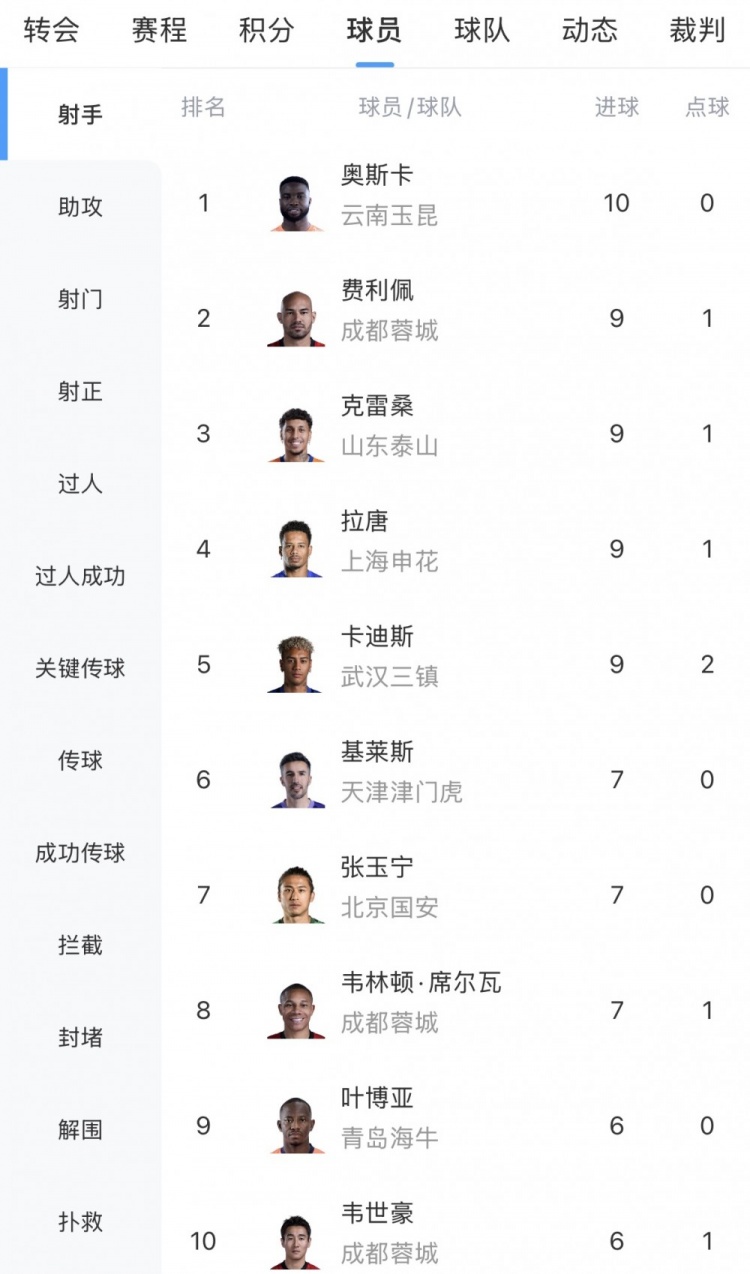 中超射手榜:奥斯卡10球领跑,多人并列第二