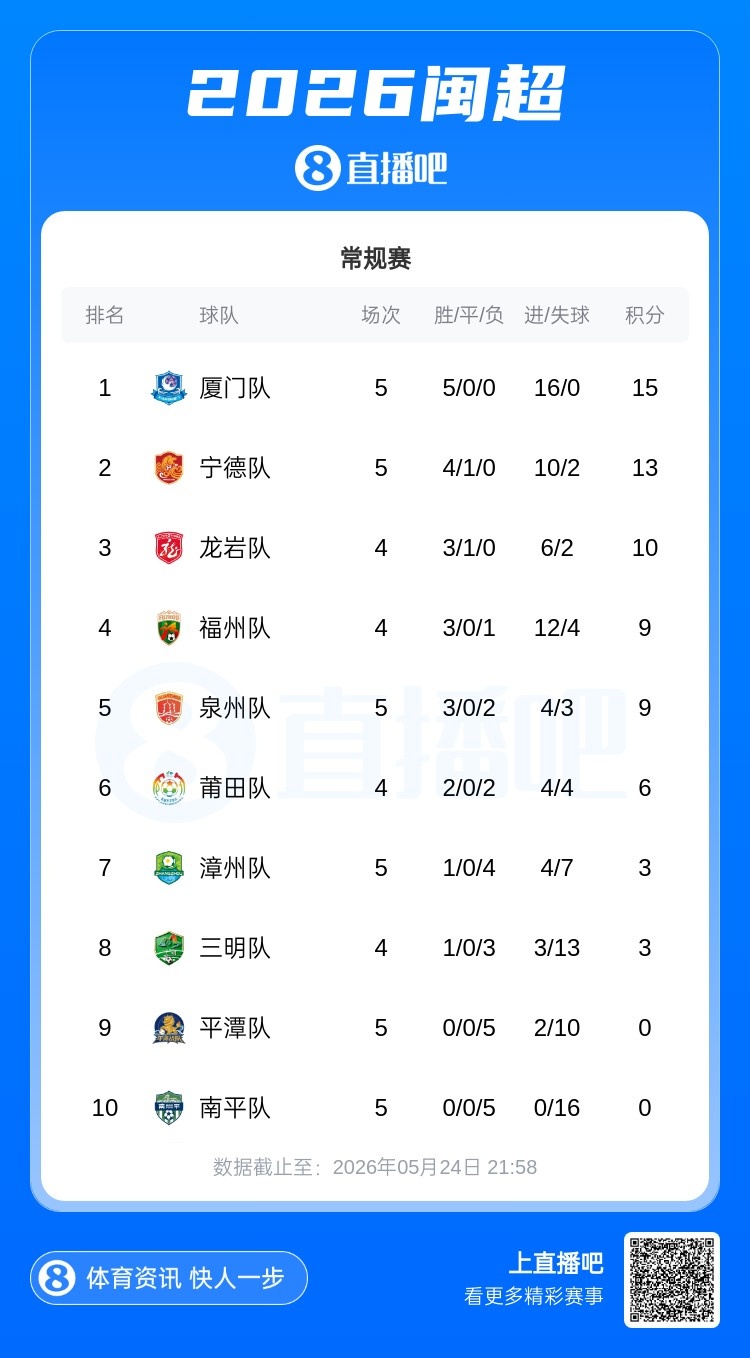 闽超第五轮:厦门五连胜零失球稳居榜首