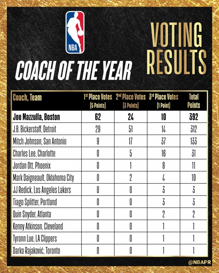 马祖拉高票当选NBA最佳教练