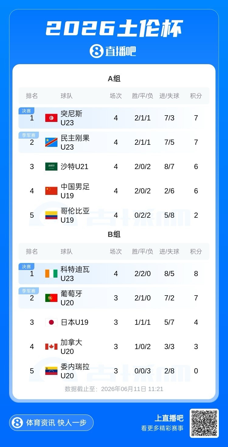 土伦杯A组:国青6分排第四,无缘前四争夺战