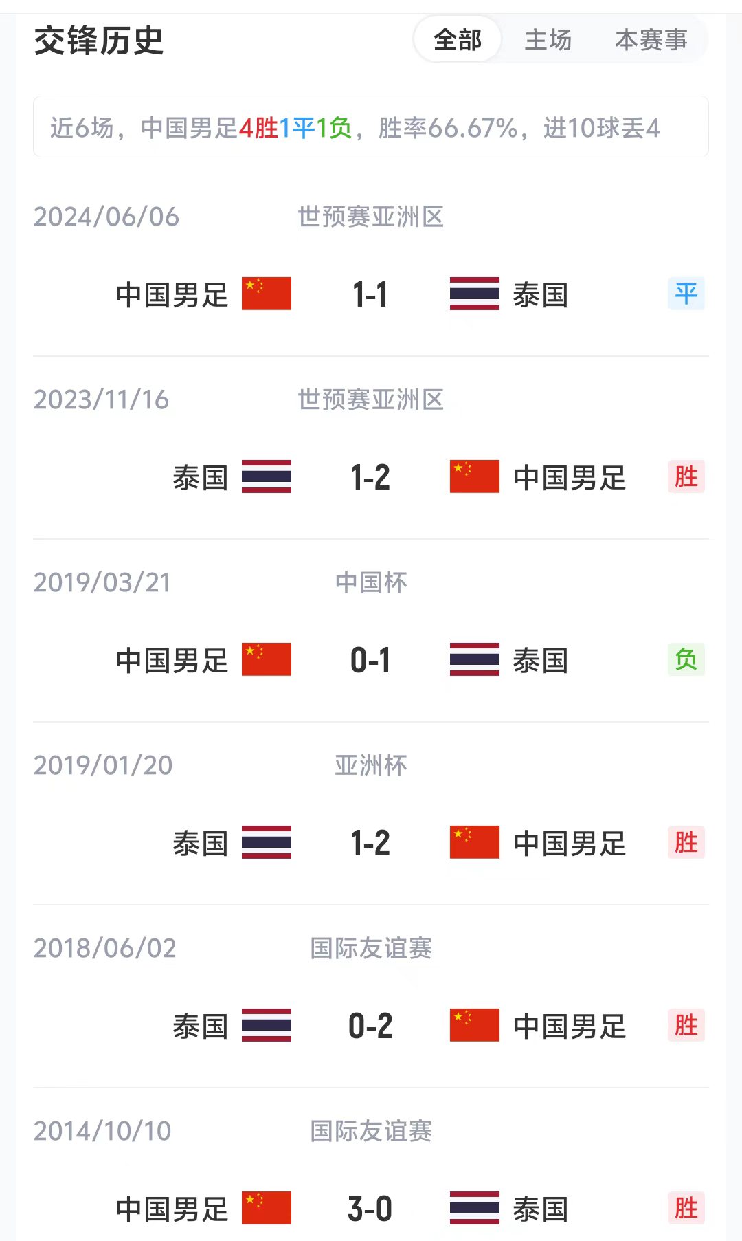 国足近6战泰国4胜1平1负,今晚主场迎战