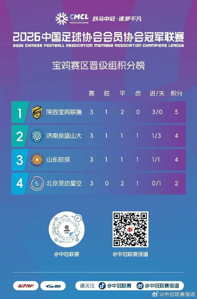 中冠宝鸡赛区:陕西宝鸡联腾成功突围