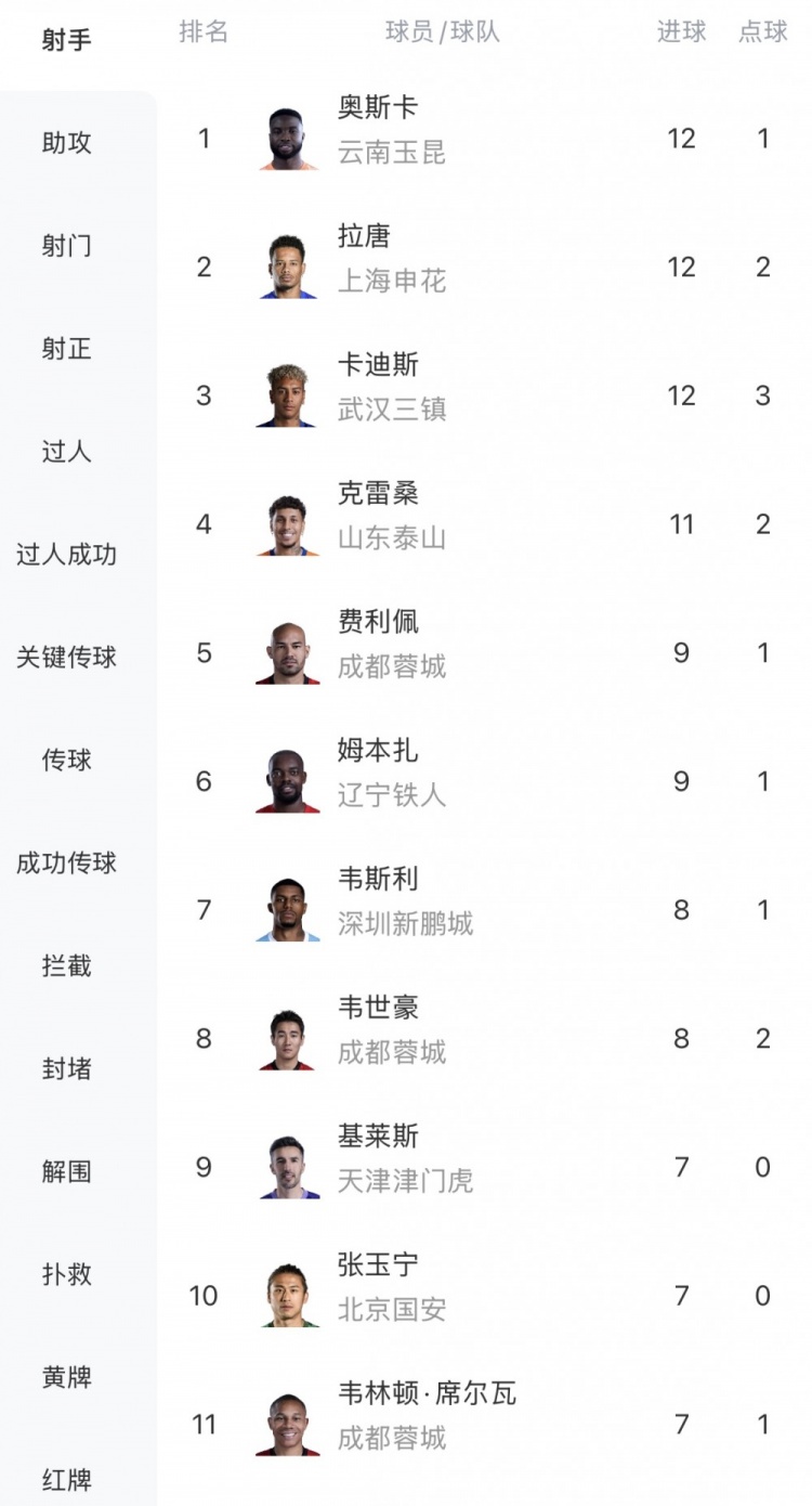 中超射手榜三雄并立,奥斯卡拉唐卡迪斯同进12球