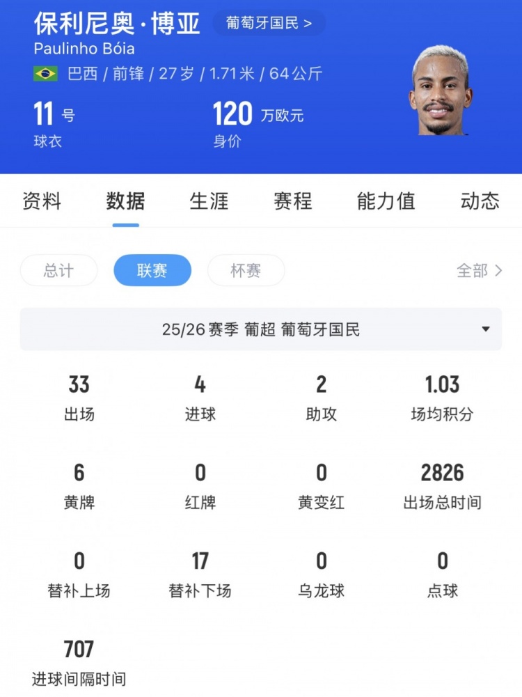 河南队瞄准葡超前锋保利尼奥·博亚