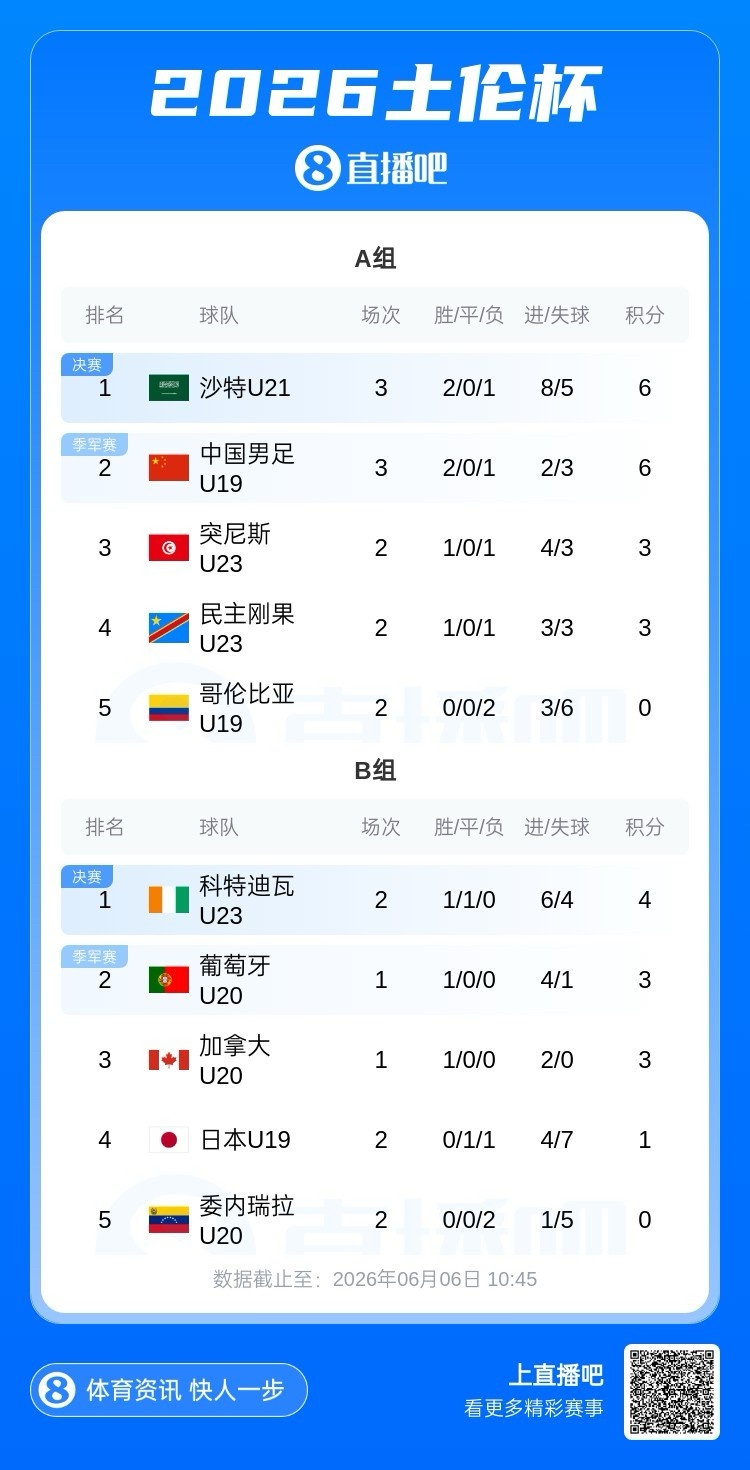 土伦杯A组积分榜:国青2胜1负6分第二,下轮对突尼斯