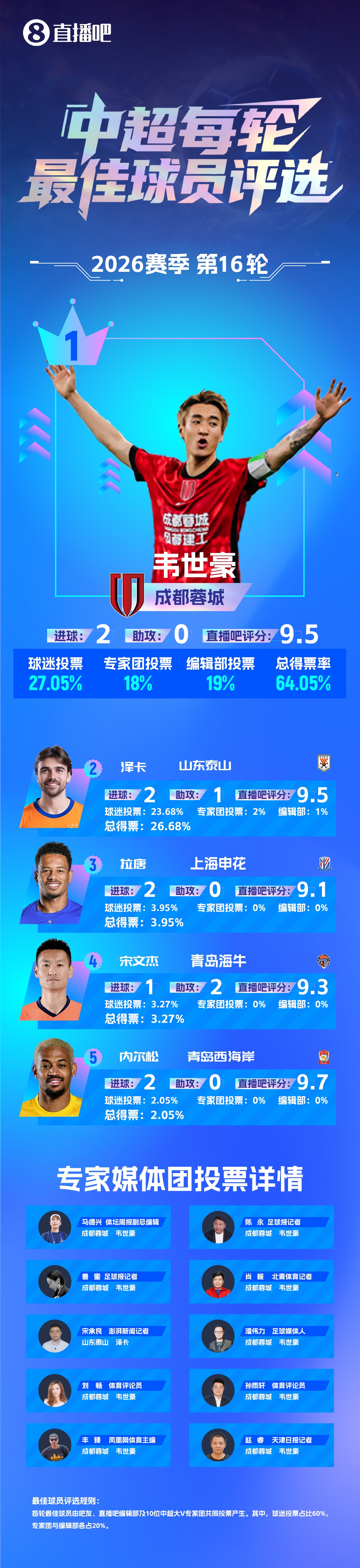 韦世豪双响绝杀,第三次荣膺中超单轮最佳
