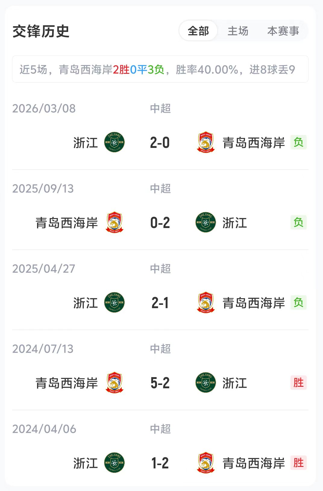 中超第16轮:青岛西海岸迎战浙江,首发名单公布