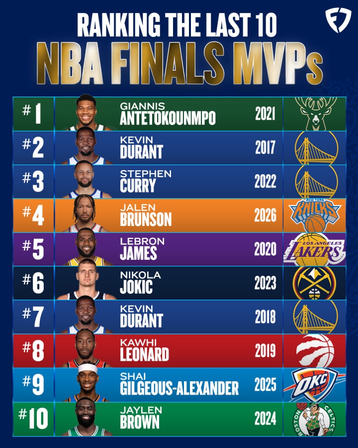 美媒评近10年FMVP:字母哥居首,杜兰特库里紧随