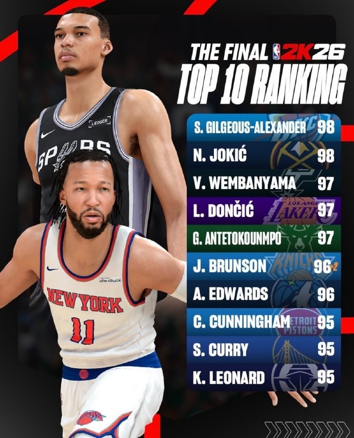 2K26最终能力值前十:SGA与约基奇并列98