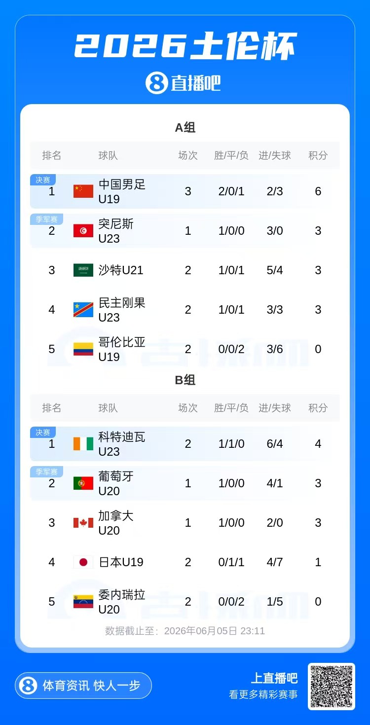 U19国足土伦杯暂列小组第一,下轮对阵突尼斯U23