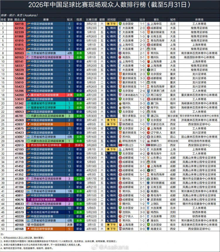 中超大连英博主场上座率全球第17,力压利物浦阿森纳