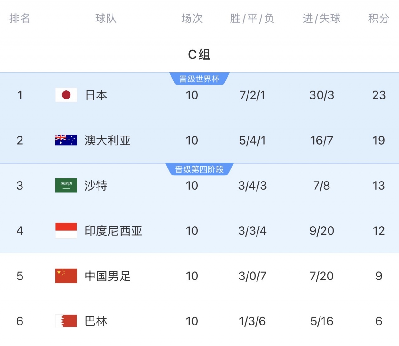 日澳沙世界杯首秀亮眼,三队曾双杀国足