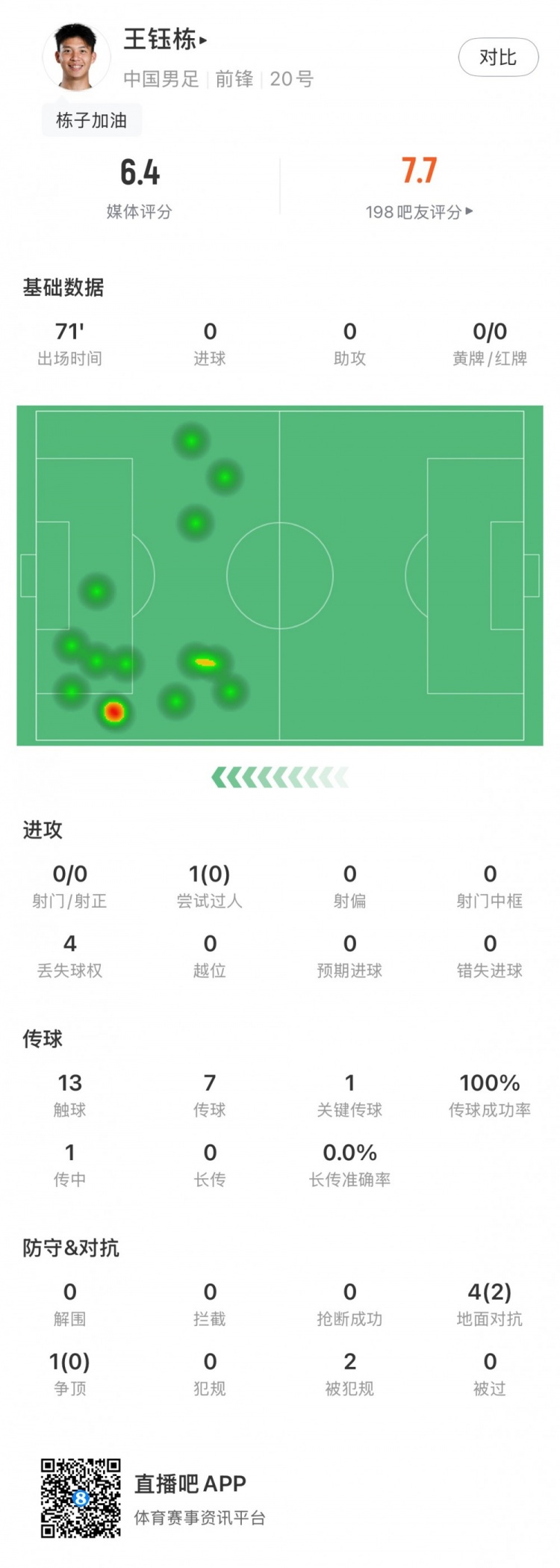 王钰栋友谊赛表现平平 评分6.4