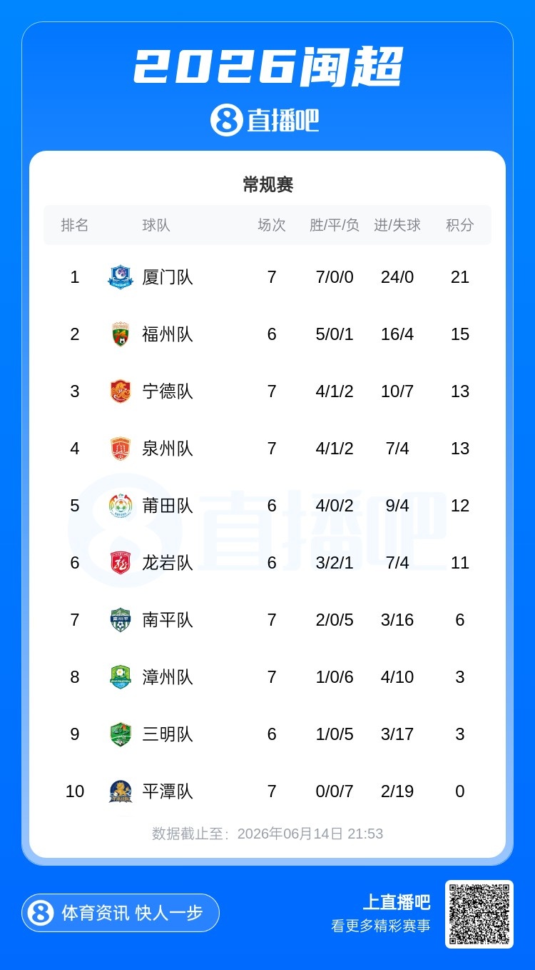 闽超第七轮:厦门七连胜领跑,福州升至次席