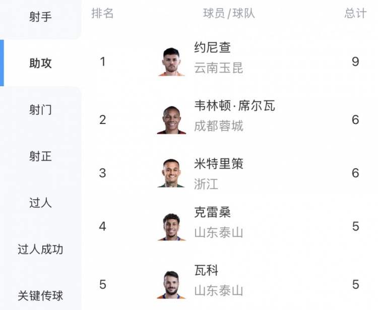 中超半程助攻榜:约尼查领跑,克雷桑瓦科并列
