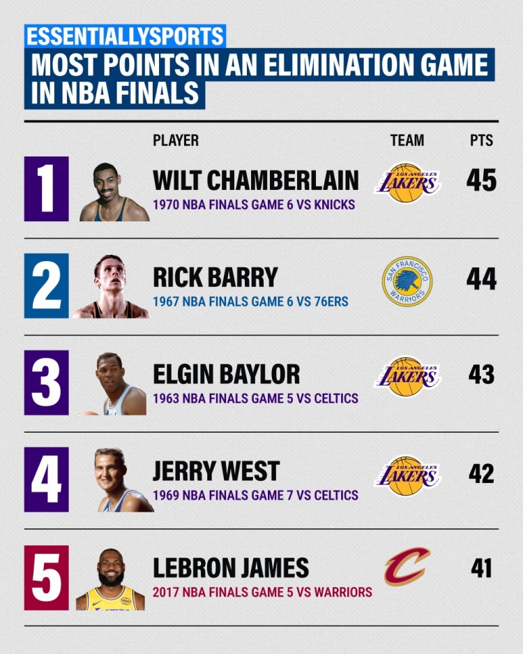 NBA总决赛淘汰战得分榜:张伯伦45分领衔