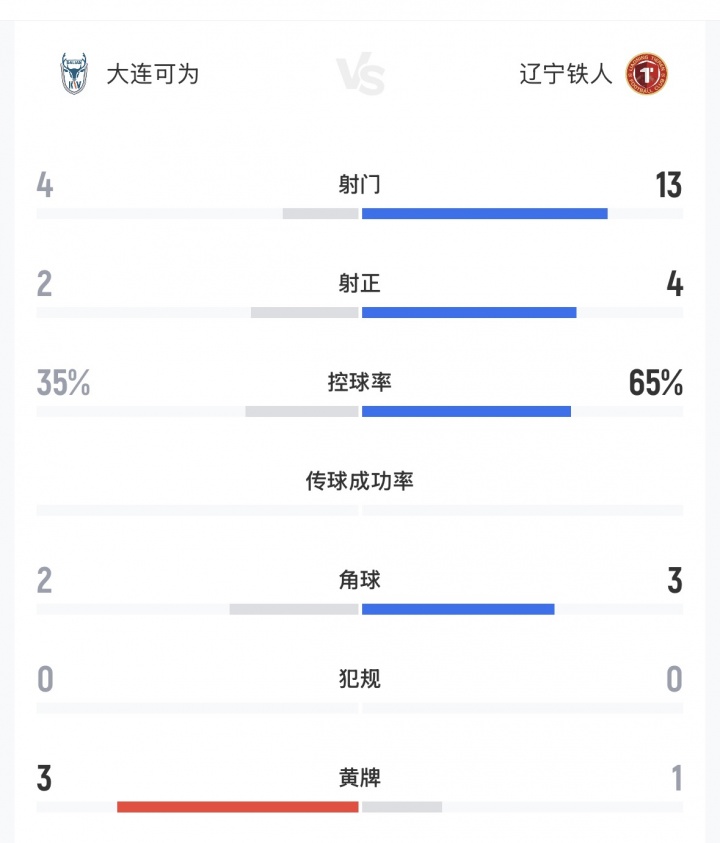 足协杯爆冷:中超第7辽宁铁人不敌中乙大连可为