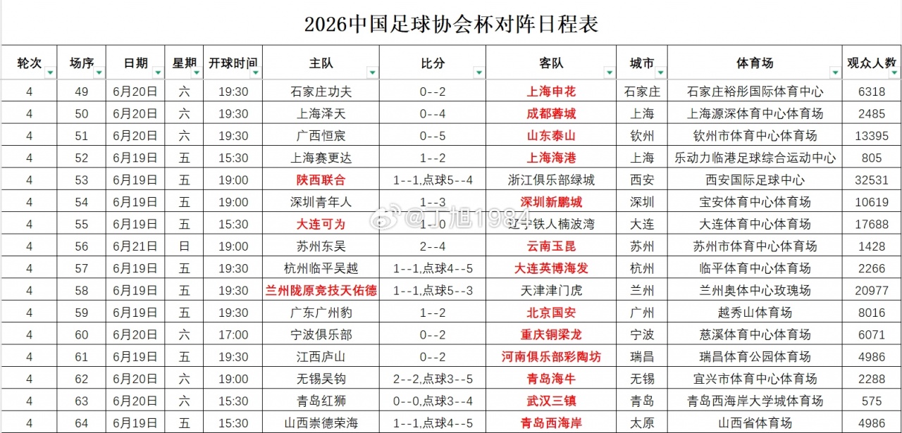 足协杯第4轮观众统计:陕西联合主场32531人最多