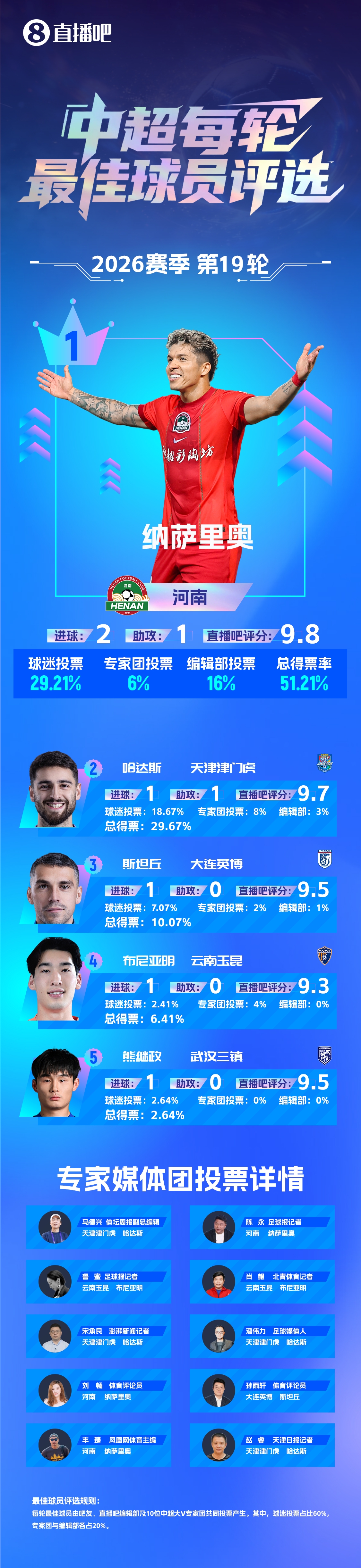 纳萨里奥2射1传当选第19轮最佳