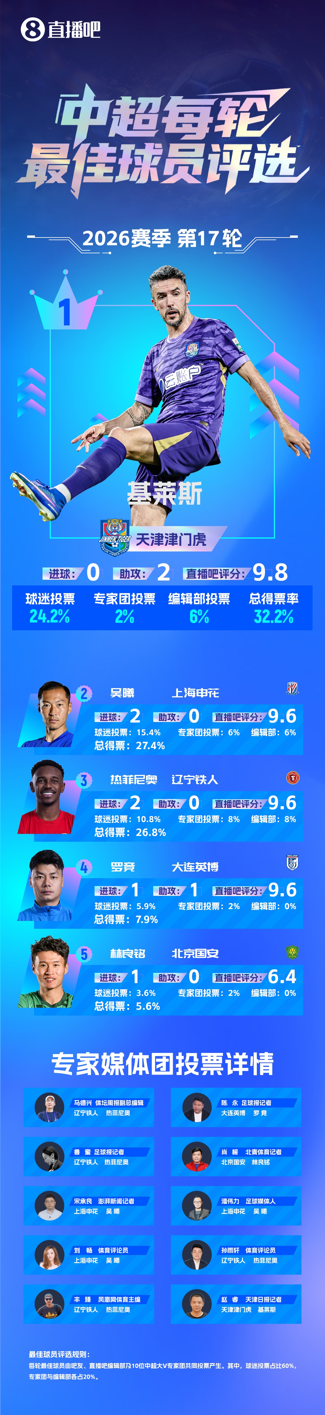 基莱斯助攻双响当选第17轮最佳,津门虎逃离降级区