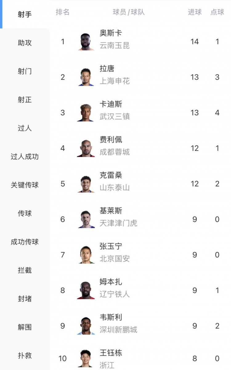 中超射手榜:奥斯卡稳居榜首,张玉宁王钰栋齐头并进