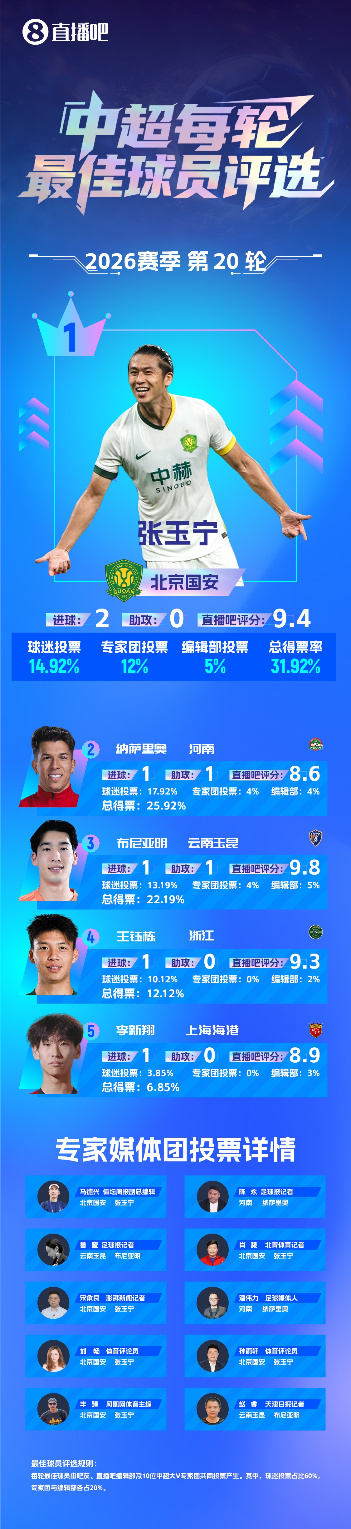 张玉宁当选第20轮最佳,梅开二度助国安战平领头羊