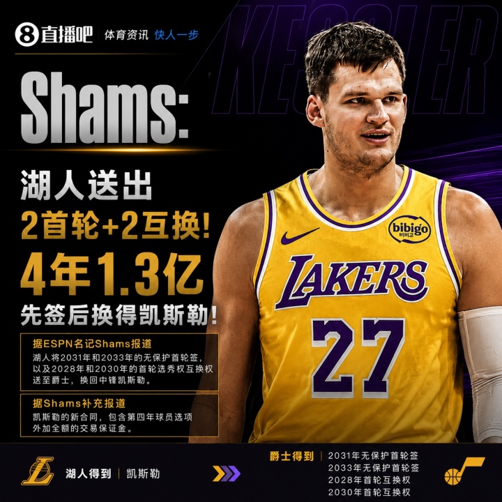 湖人先签后换正式得到凯斯勒,四年1.3亿合同创纪录