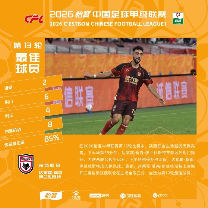 中甲官方:梅开二度,陕西联合外援伊兰杜斯特当选第13轮最佳球员