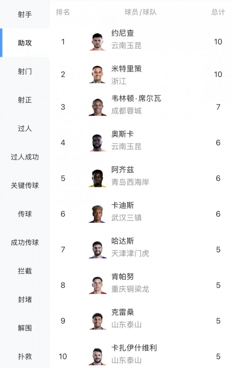 米特里策10助攻追平约尼查并列榜首