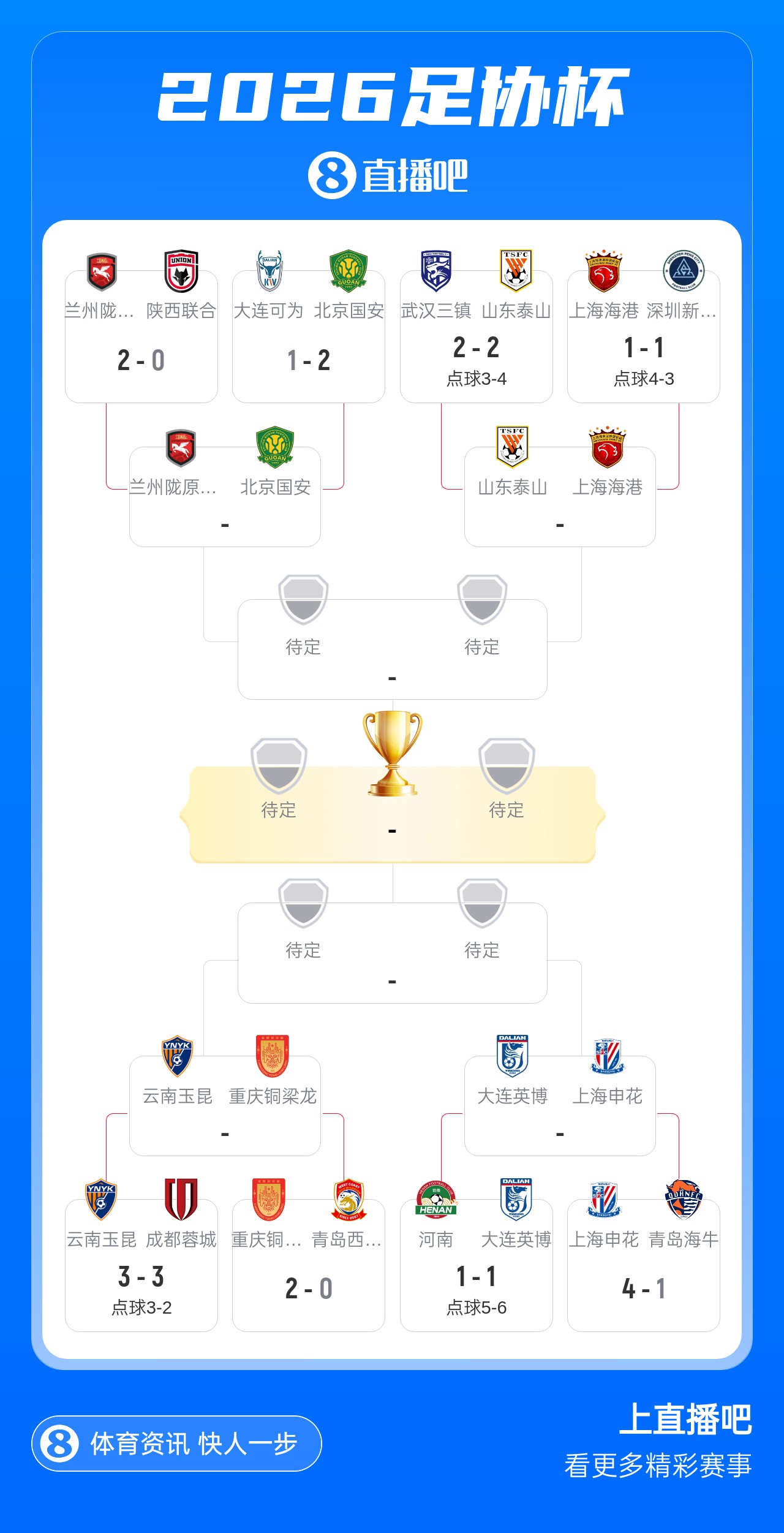 足协杯八强对阵揭晓:泰山战海港,国安遇兰州