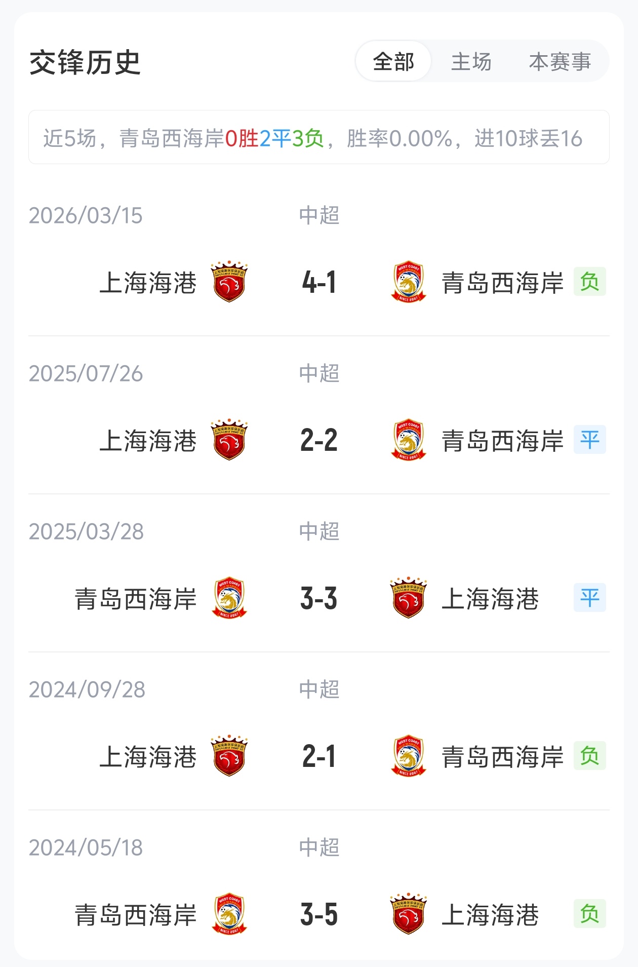 中超第17轮:西海岸主场迎战海港,五外援首发对决