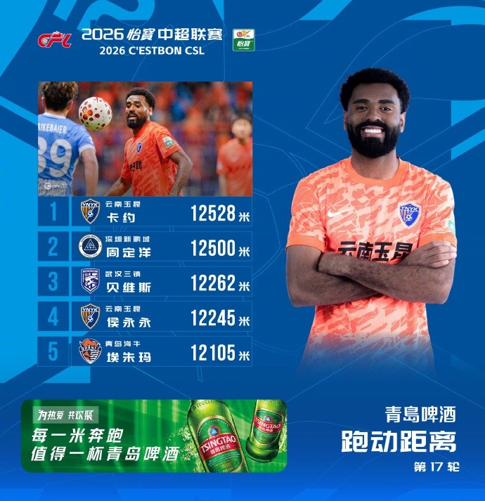 中超跑动榜:卡约12528米领跑,周定洋第二