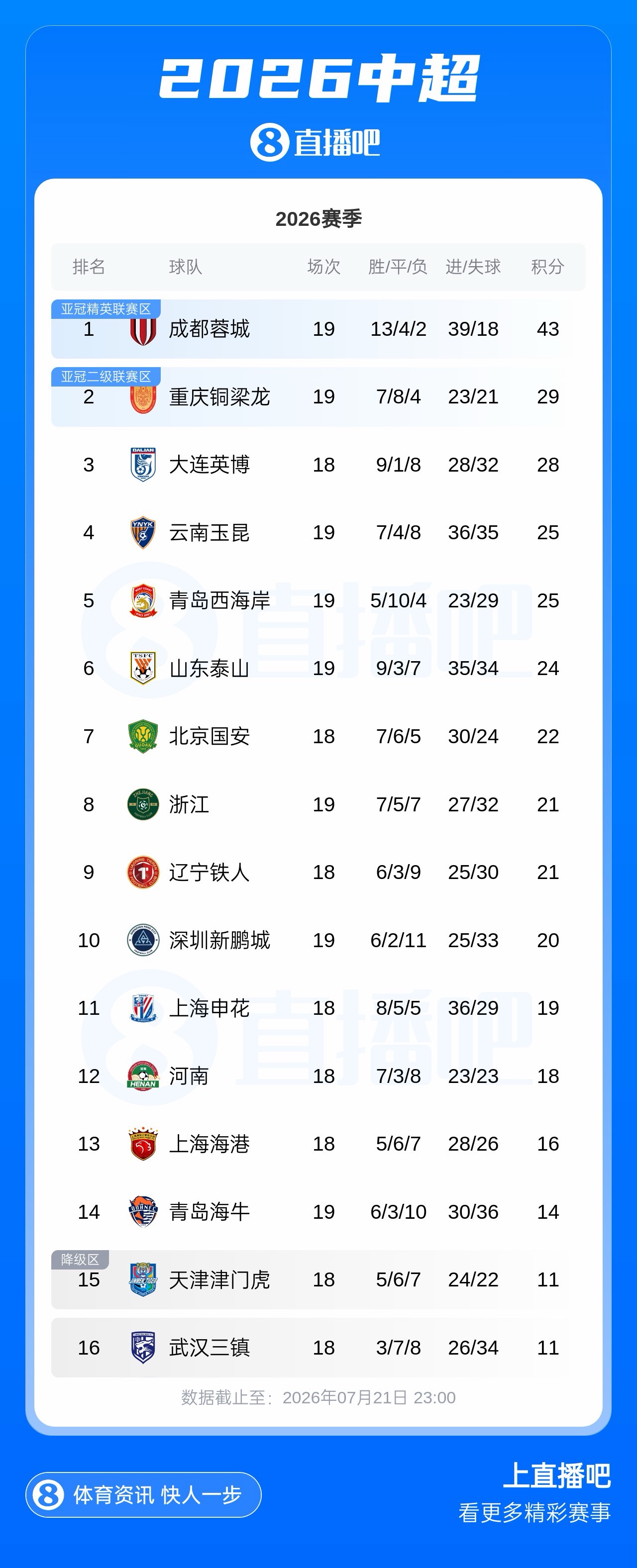 蓉城点球憾负玉昆,足协杯出局联赛仍领跑