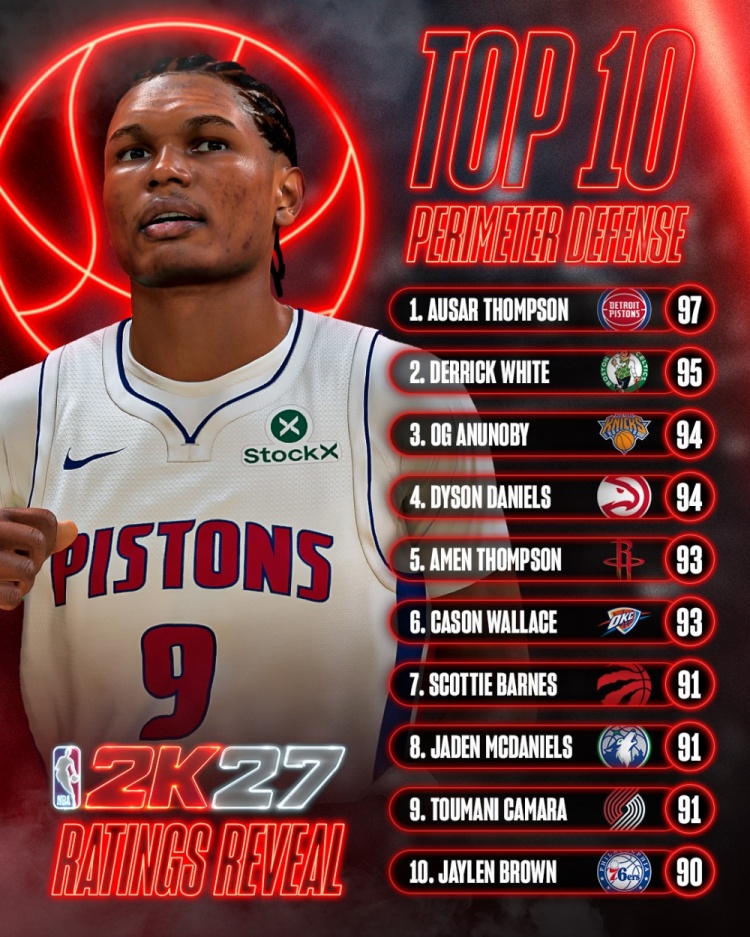 NBA2K27外线防守数值前10:奥萨尔97居首 小白95 阿门93 布朗90