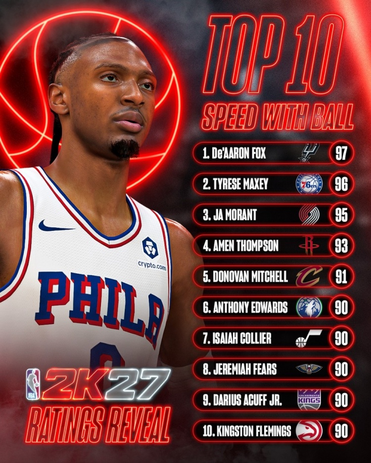 NBA2K27持球速度前10:福克斯97&马克西96 阿门93 米切尔91