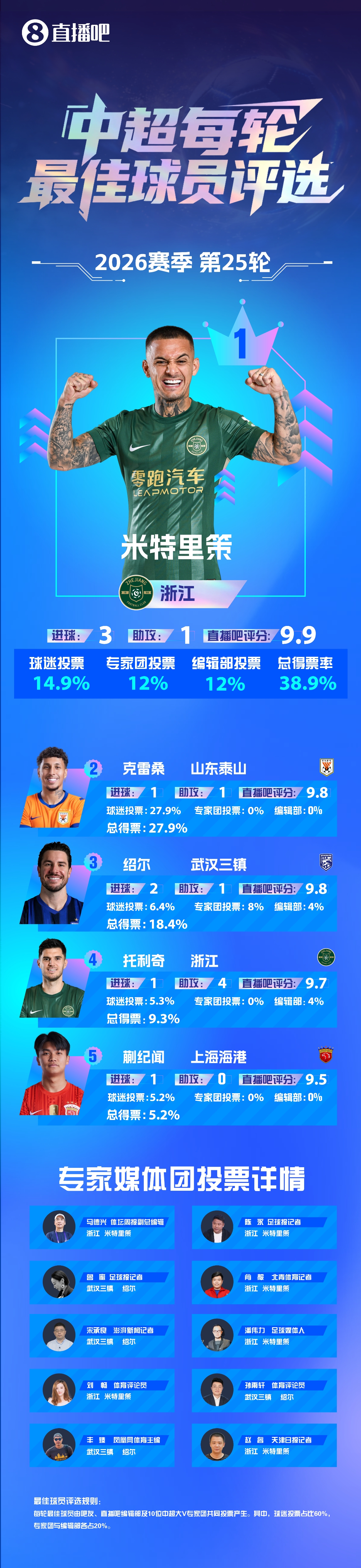 【直播吧】中超第25轮最佳：米特里策当选！3球1助完美表现