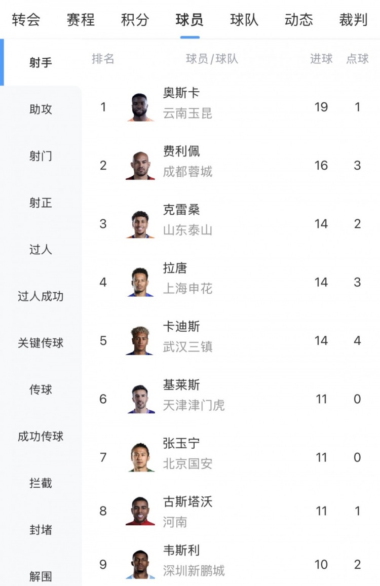 中超射手榜:奥斯卡19球最多,费利佩16球第二,克雷桑等3人14球