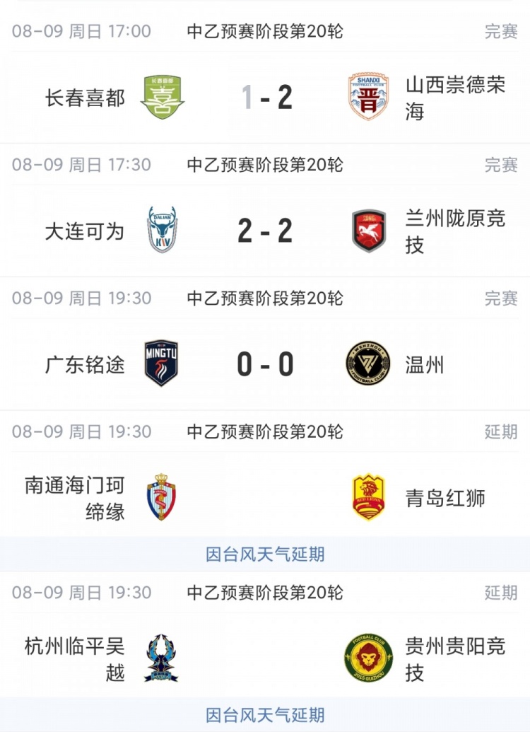 中乙综述:山西崇德荣海获得争冠组资格 2场比赛因台风延期