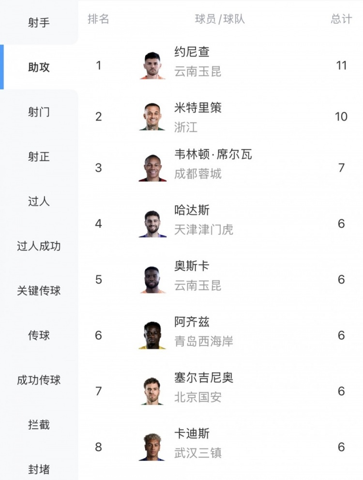 中超助攻榜:约尼查11次领跑,米特里策10次第二韦林顿7次第三