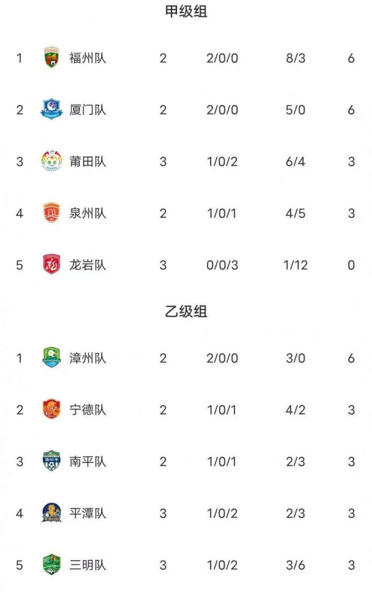 闽超第二阶段积分:福州两连胜力压厦门排甲组第一 漳州乙组第一