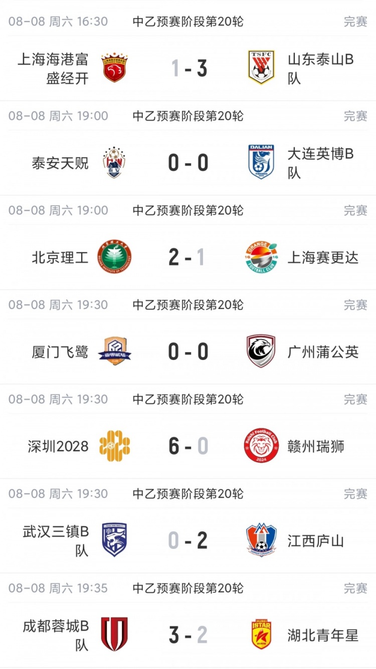 中乙综述:泰山B队3-1海港B队3分领跑,争冠组8个名额逐渐揭晓