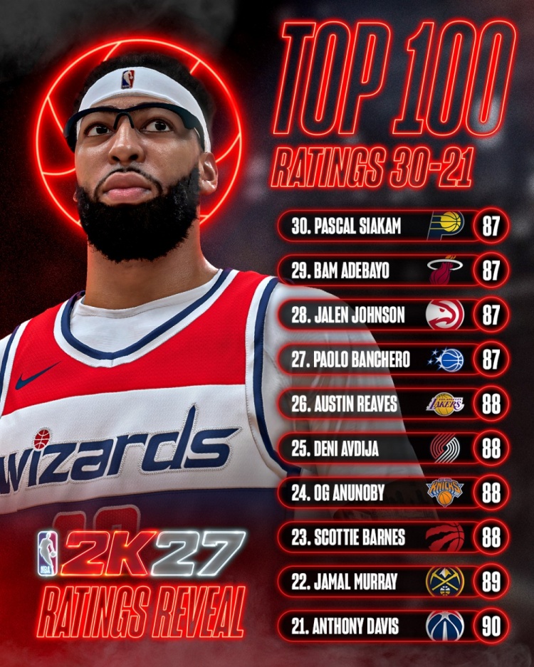 NBA 2K27能力值曝光:21人达90+,数值膨胀引热议