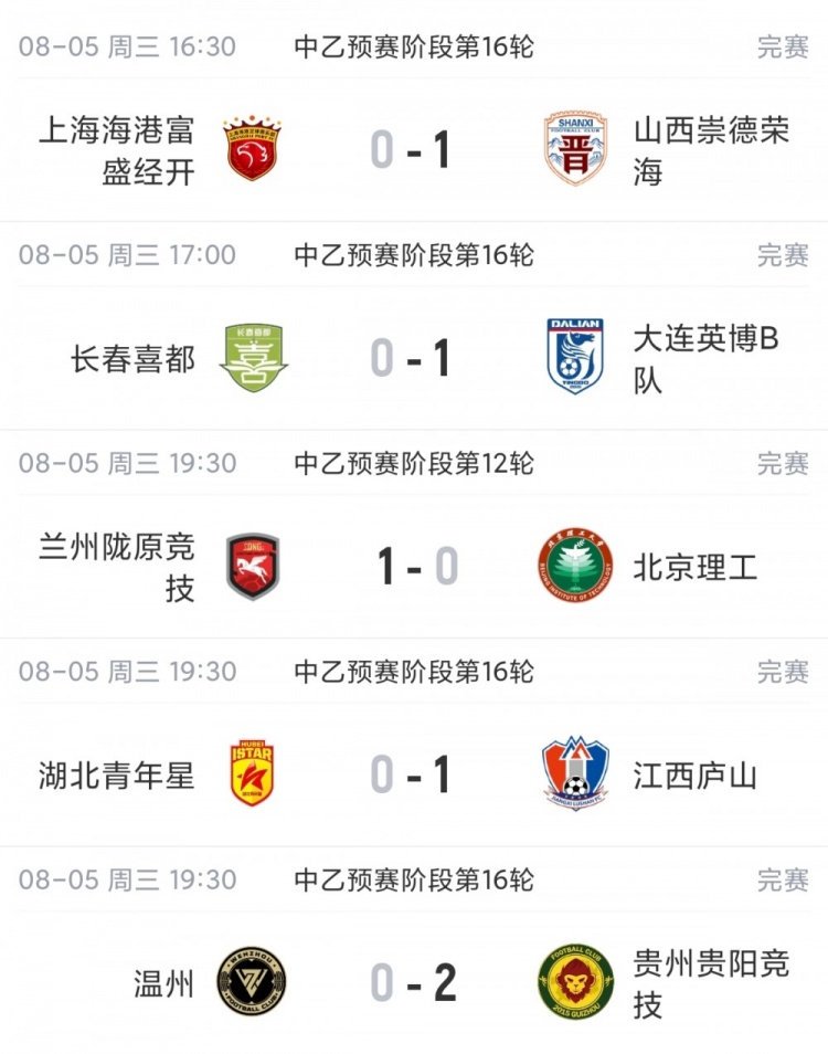 中乙综述:贵州贵阳竞技锁定争冠组名额,江西庐山绝杀升南区第4